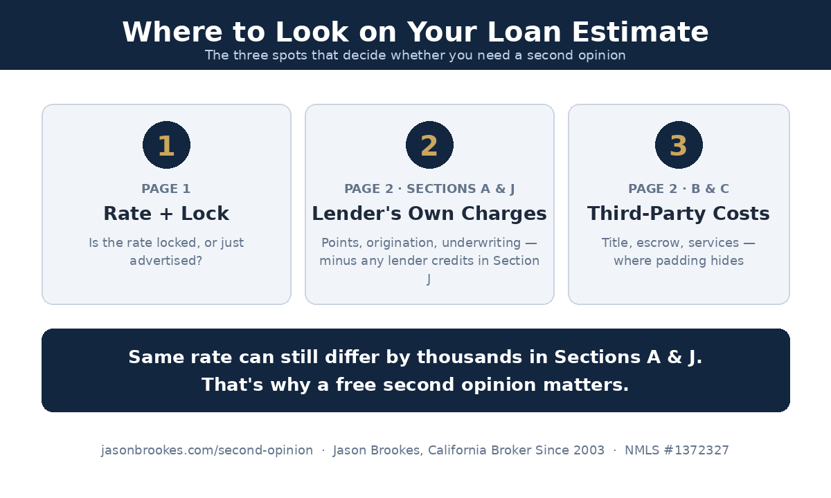 Diagram showing where to check a Loan Estimate for a mortgage second opinion — rate lock, Sections A and J lender charges, and third-party costs